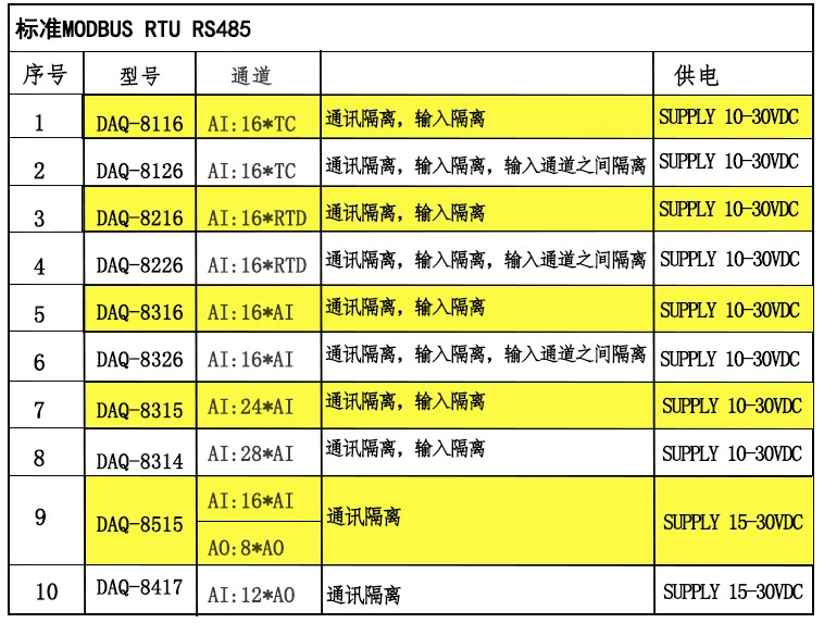RS485 모듈 MODBUSRTUDAQ-8116DAQ-8126 16채널 열전대 절연 수집