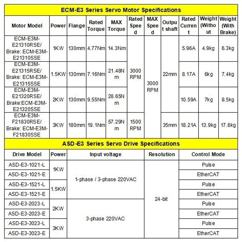 Delta E3 AC EtherCAT 서보모터 드라이브 키트 1KW/1.5KW/2KW/3KW ASD-E3-1021-EECM-E-E21320RSEECM-E-E21310RSE ASD
