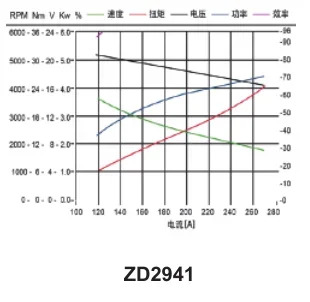 윈치 유압식 리프트 트럭DC 브러시 모터 24V 4KW 3300RPM