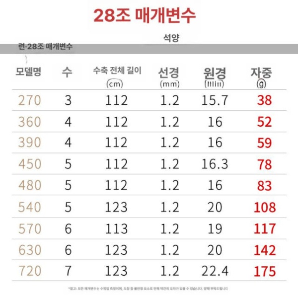 최강 붕어 바다민장대 향어 원투대 핸드로드 낚시대 중국 경질 우 3.6m 42g - 상세 이미지 4