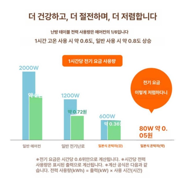 프리미엄 코타츠 일본식 겨울용 전기 저전력 거실 책상 난방 작은 기시다 카페 -190x240cm 조립 - 상세 이미지 5