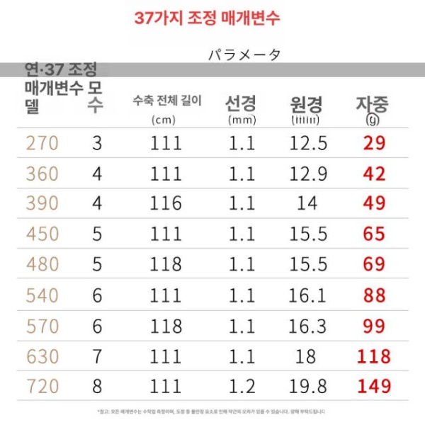 최강 붕어 바다민장대 향어 원투대 핸드로드 낚시대 중국 경질 우 3.6m 42g - 상세 이미지 5