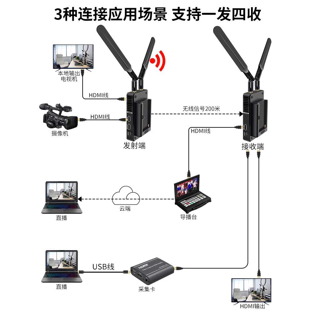 무선 HDMI 송수신기 이미지 무선 용 모니터 전송 분배기 HW200 - 상세 이미지 4