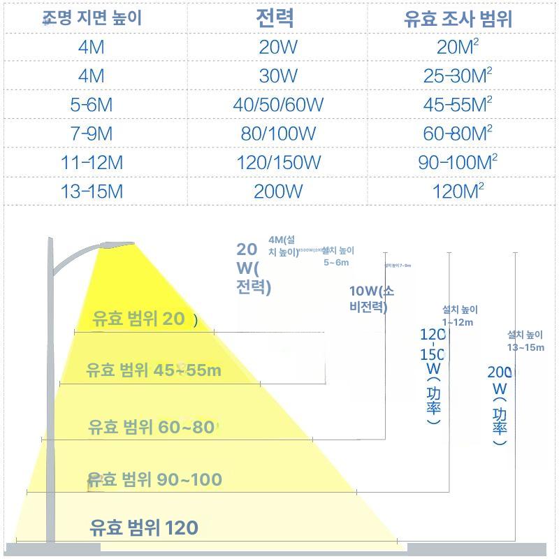 LED 가로등 헤드 칩 조명 공원 20W 정백 미국 60W - 상세 이미지 5