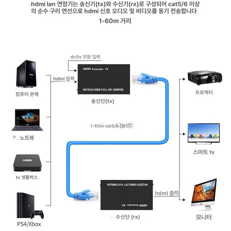 풀 HD 1080P 단일 네트워크 익스텐더 + 전원 공급 장치 고성능 60m - 상세 이미지 4