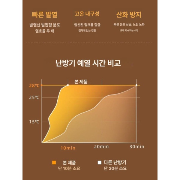 강력한 가정용 화장실 난로 욕실 히터 원통형 2000W 비회전 전기선 냉난방 1200W 2초 PTC 세라믹 - 상세 이미지 3