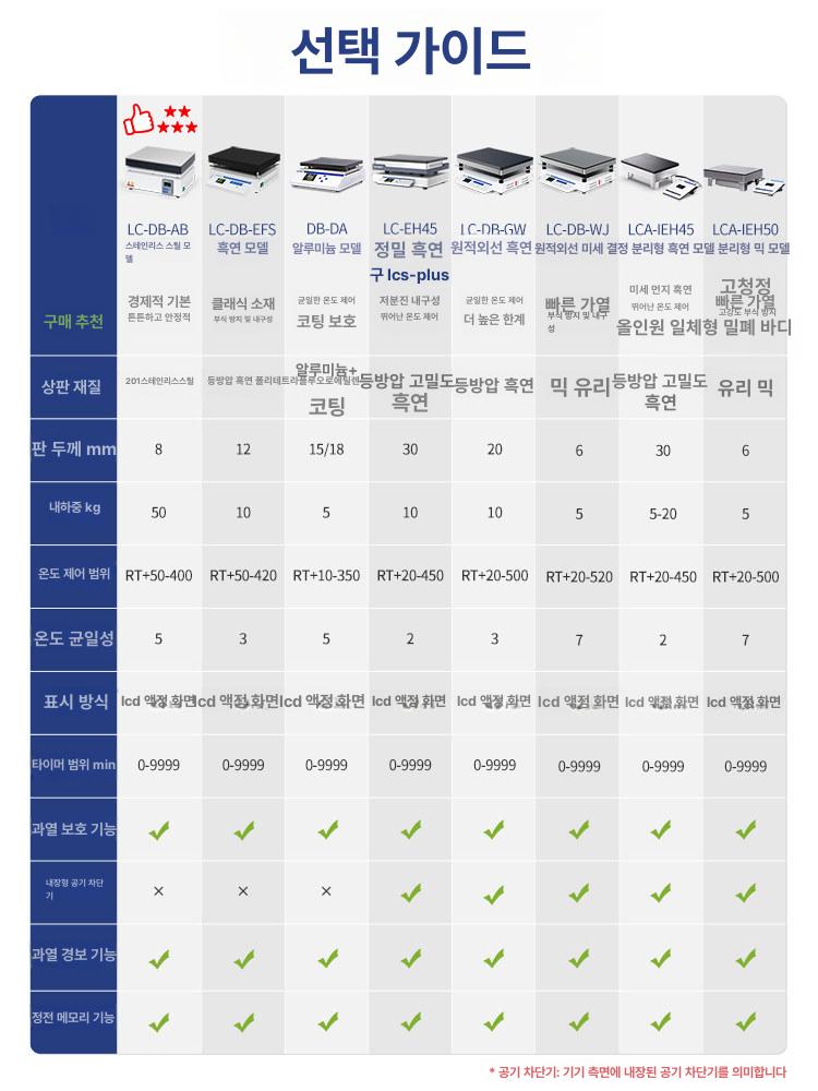 산업용 핫플레이트 PCB 가열기 인덕션 수리 열판 스테인리스 스틸 가열 300x200mm DB - 상세 이미지 4
