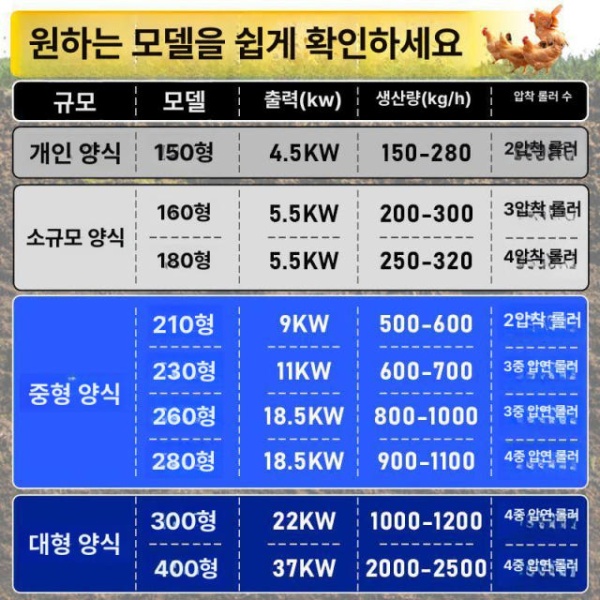 고성능 사료 제조기 닭 가축 펠렛 축산 먹이 조류 톱밥 150 4.5kw - 220v 2압 150 2압 모터 없음 - 상세 이미지 4