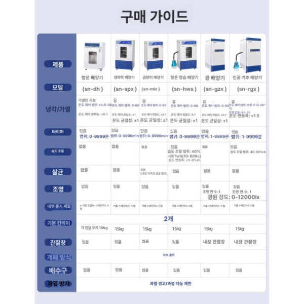 고성능 항온 항습 배양기 발아기 장비 미생물 씨앗 발아장치 250L SN-HWS-250 생화학 경제형 50L SN-SPX-50 - 상세 이미지 3