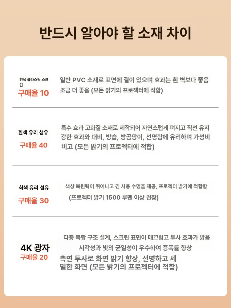 롤스크린 100인치 화면 4K 빔프로젝터 60인치 4:3 HD 전동 화이트 플라스틱 - 상세 이미지 3