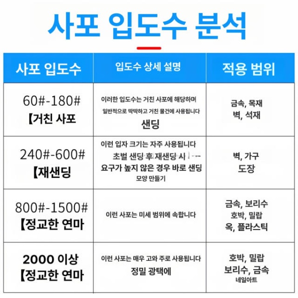 전문가용 목공 사포 건식 샌딩 사포지 거친미세 연마 습식 거친 미세 세트 150 그릿 10장 - 상세 이미지 3