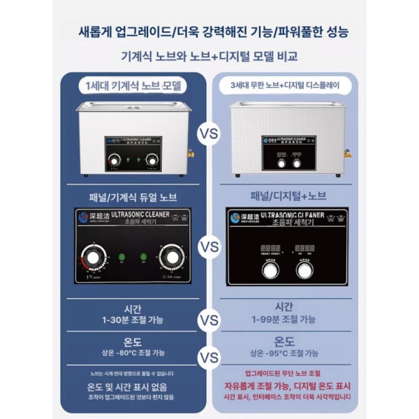 강력한 산업용 초음파 세척기 오염 제거 업소용 세정기 치과용 030 4.5l 180w 3헤드 300 009 1.3l 60w 1헤드 150 - 상세 이미지 2