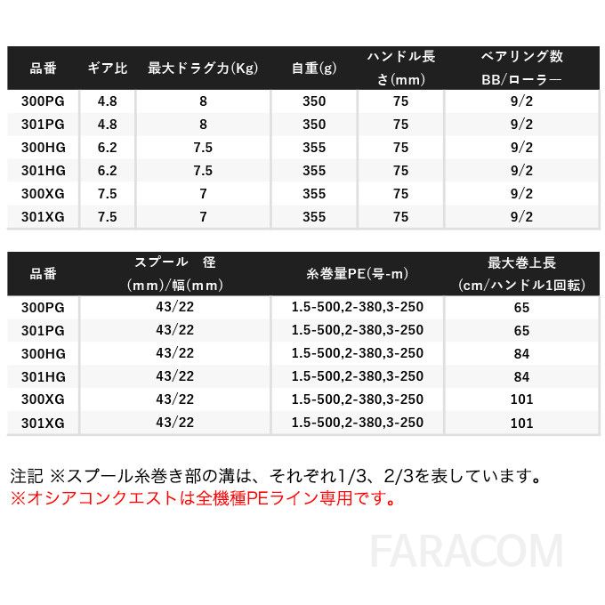 일본 시마노 22 오시아 콘케스트 300HG 베이트릴 선상 낚시릴 지깅릴 드랙음튜닝 강력파워핸들 바다낚시 [관부가세포함] - 상세 이미지 3