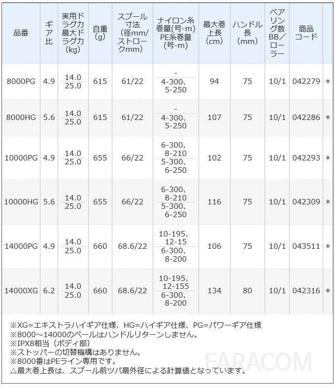 일본 시마노 스피닝릴 14000XG 바다낚시릴 파워핸들 원투릴 5000번릴 초경량 릴 낚시용품 [관부가세포함] - 상세 이미지 3