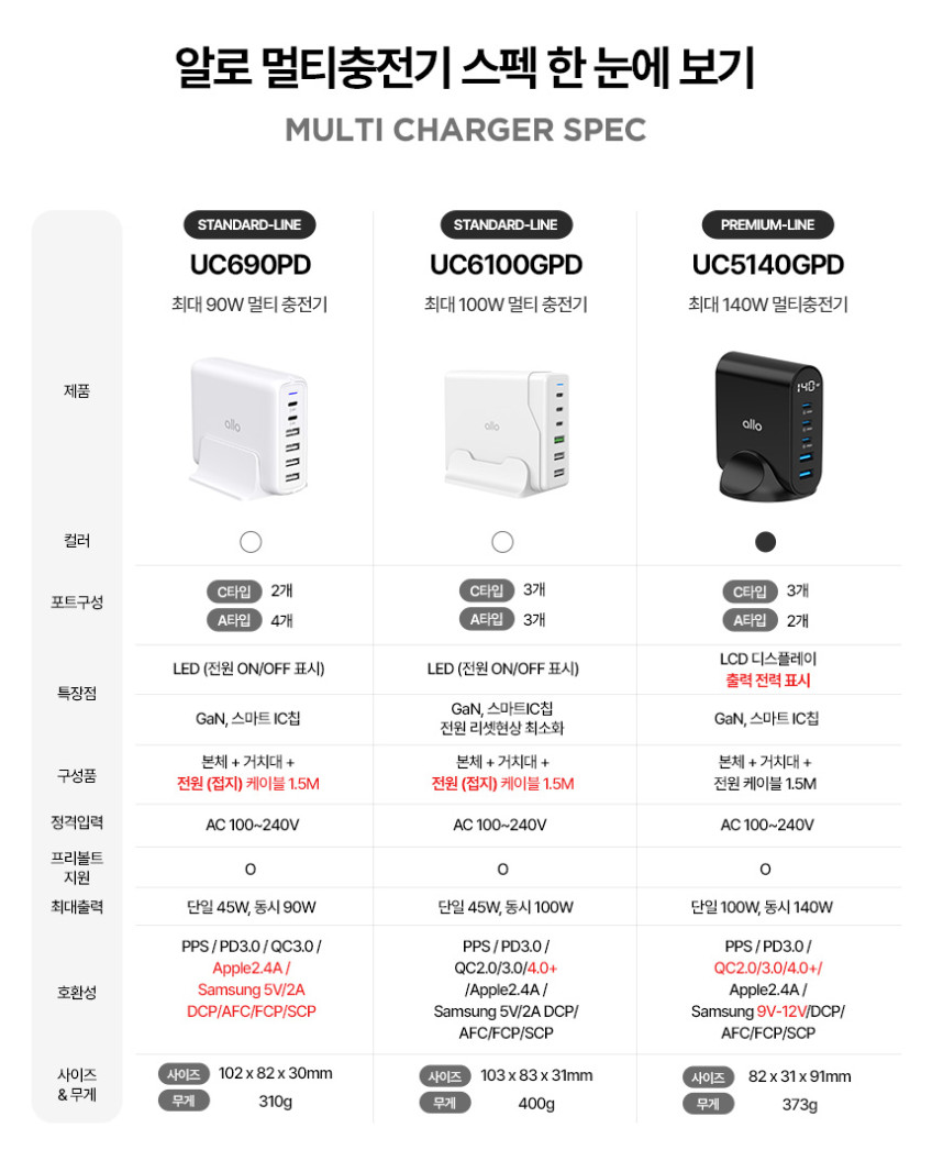 알로코리아 100W GaN 접지형 6포트 PD C타입 초고속 멀티 충전기 UC6100GPD 판매처 상세 정보 이미지 2