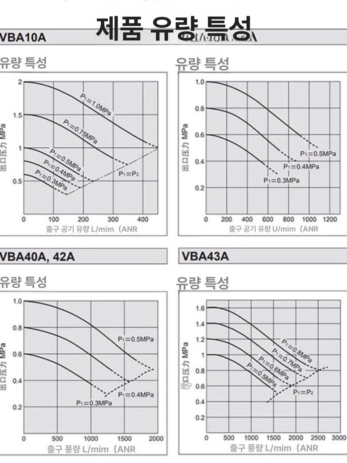 공압 부스터 실린더 음압 증압기 변환 압축 압력 이젝터 VBA43A-04GN 압력계 소음기 - 상세 이미지 4