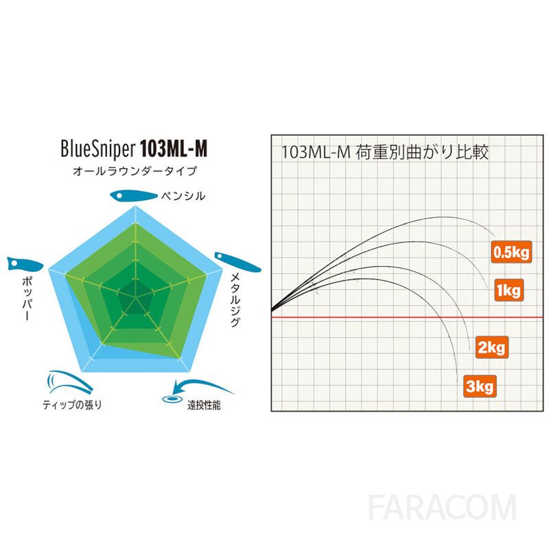 일본 야마가블랑크스 블루스나이퍼 103ML-M 24년 신형 쇼어지깅 로드 삼치 방어 부시리 농어 루어 낚싯대 바다낚시 [관부가세포함] - 상세 이미지 3