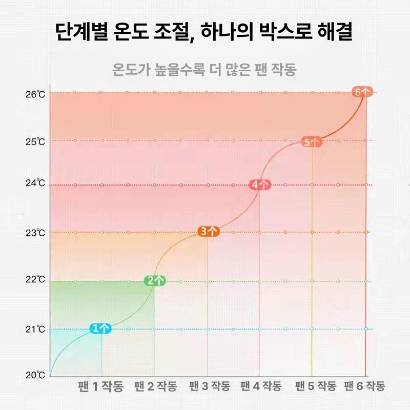 온실 온도조절 컨트롤박스 분전함 비닐하우스 배전함 자동개폐기 미국산 센서 제어상자 분전반 - 상세 이미지 4