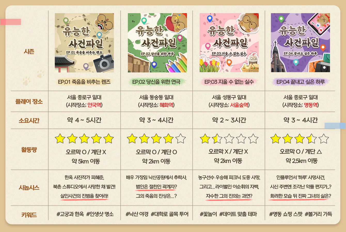 서울 야외방탈출 유능한 사건파일 [EP.04] 끝내고 싶은 하루 추리게임 이색 데이트