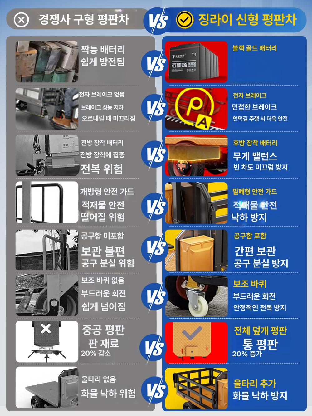전동리어카 전기운반차 건설현장 농업용 좌석형 고하중 스틸 적재함 접이식 경사판 대용량 손밀기 1 48V20A 1500W 105cm - 상품 이미지
