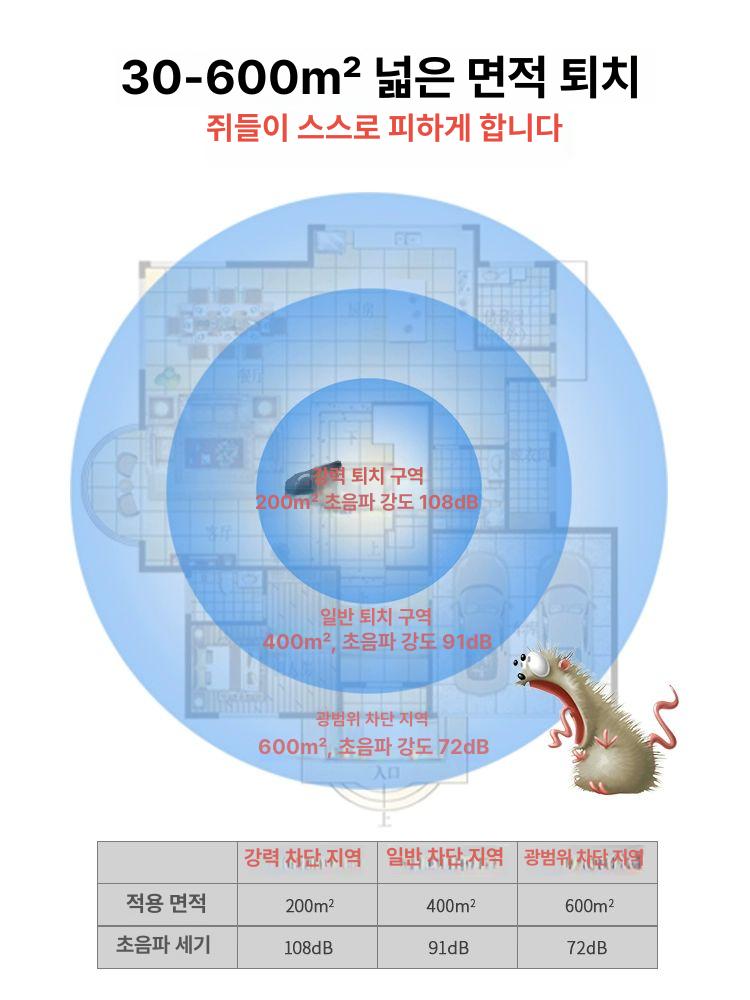 강력 초음파 고양이 퇴치기 쥐 쫓는 기계 야생동물 방지기 - 상세 이미지 4