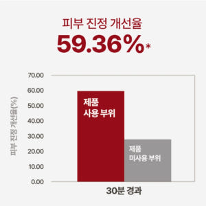 세라마이드 판테놀 재생 리페어 크림 장벽 보습 엑소리쥬 세라콜지 242 솔직 후기 | 피부 타입별 분석 - 상품 이미지 3