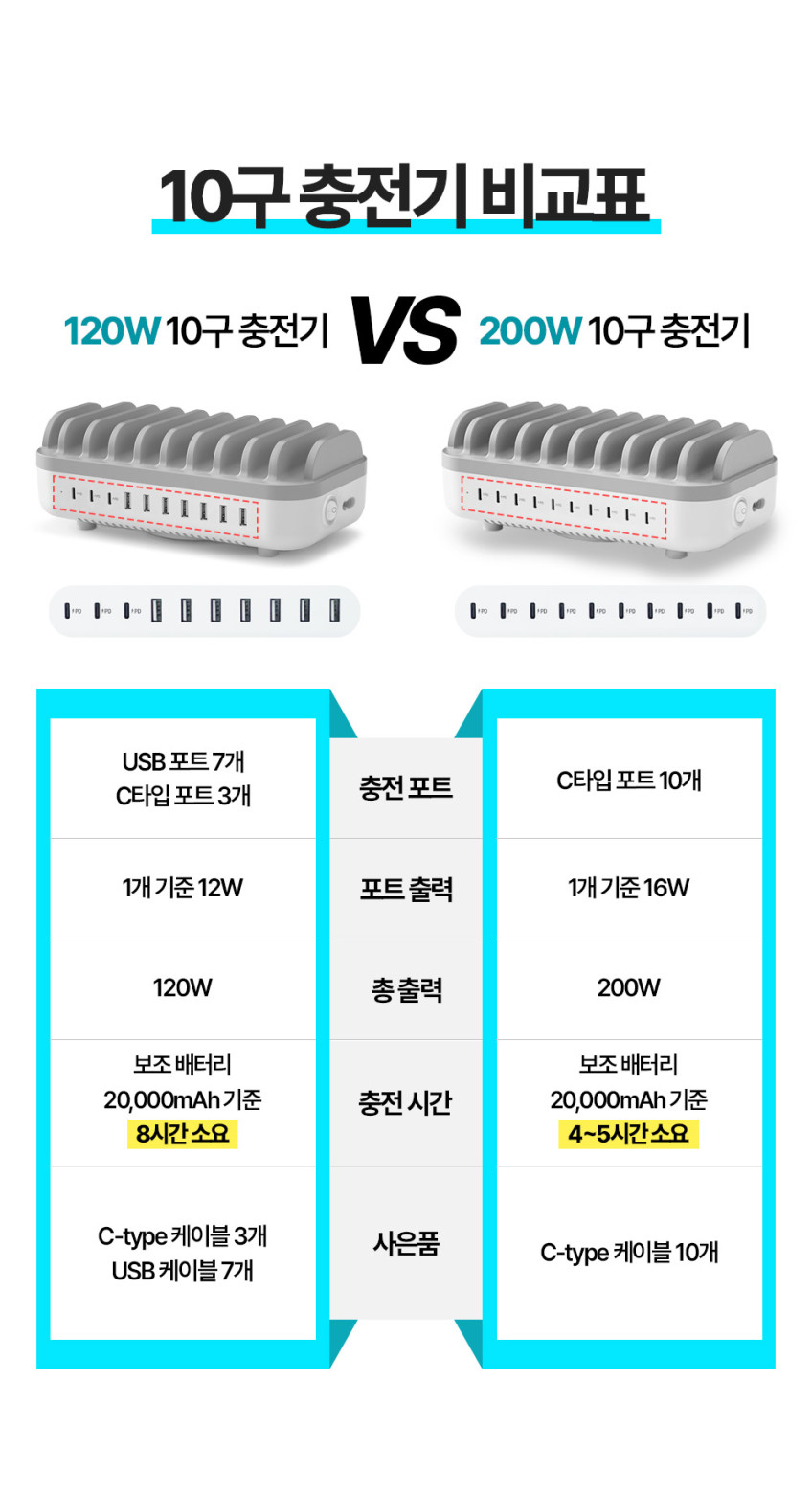 멀티충전기 고속 업소용 충전기 핸드폰 C타입 매장 식당 카페 태블릿 120W 10포트 판매처 상세 정보 이미지 1