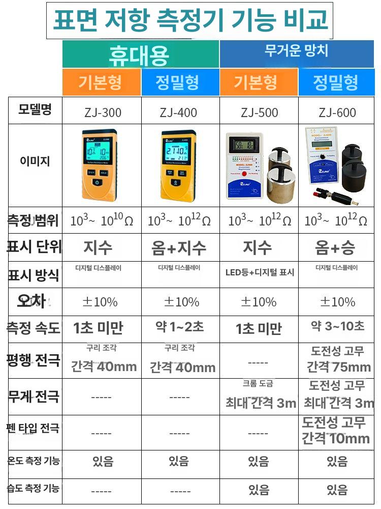 정전기 시험기 검출기 표면 임피던스 측정기 저항 정밀 ZJ400 [휴대용] 이미지 6