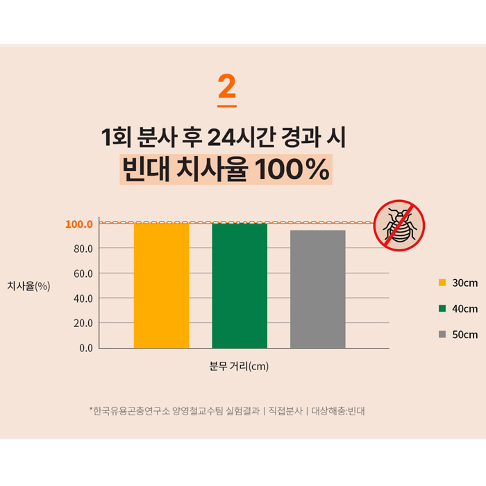프로텍홈 290ml 날파리 초파리 빈대 퇴치제 기피제 국보싸이언스 디노테퓨란 살충제 나방 상품 이미지