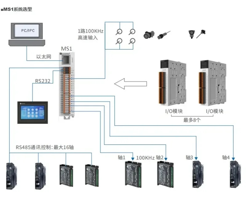 지능형 경제형 SC2-C 4축 PLC 모션 컨트롤러 SC2-C32A4DS/SC2-C32A6DS