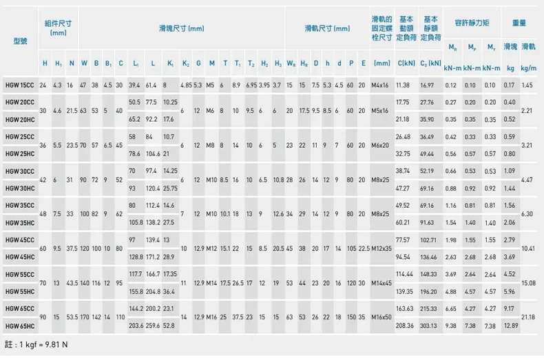 국내 슬라이더 HG15 HGH20 HGW25CA 30 35 45 55 CC