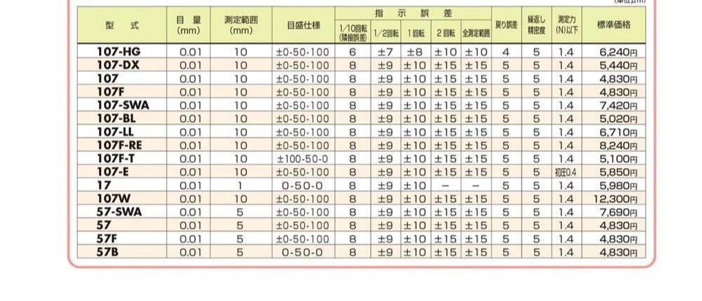 품 107 107F 5B 5F 47 47F 천포인트 표시 다이얼