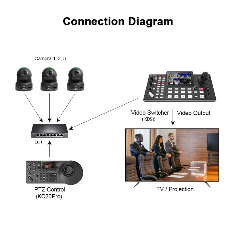 20X 줌 PTZ 카메라 HDMI USB 3.0 1080P 60fps 화상 회비즈 미팅 라이브 스트리밍 온라학습줌 기능 포함