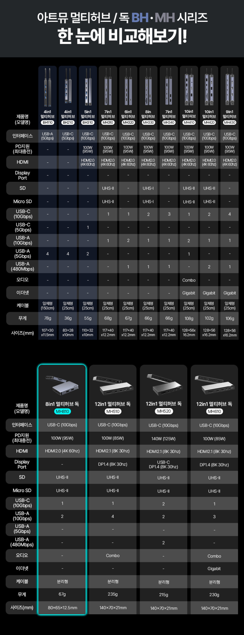 USB C타입 8in1 10Gbps 미니 멀티허브 독 MH810 판매처 상세 정보 이미지 1