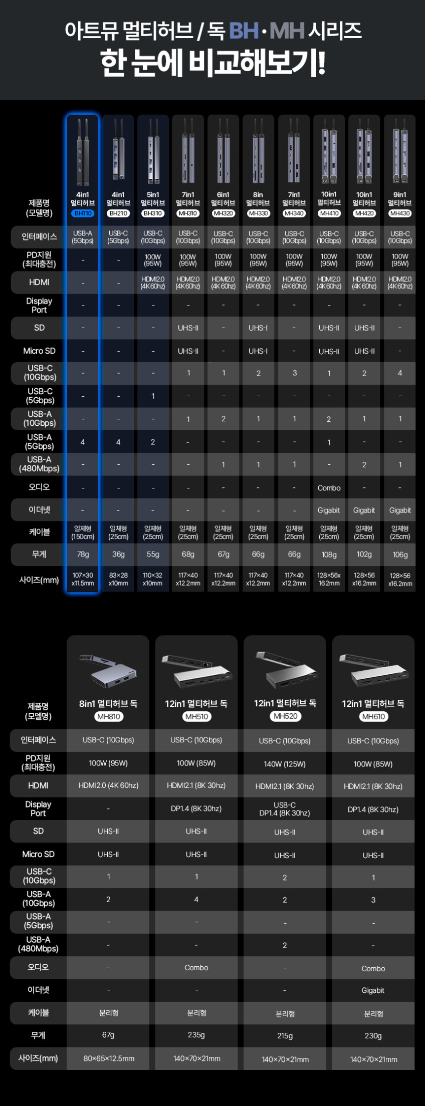 USB A타입 4포트 5Gbps 멀티 허브 1.5m BH110 판매처 상세 정보 이미지 1