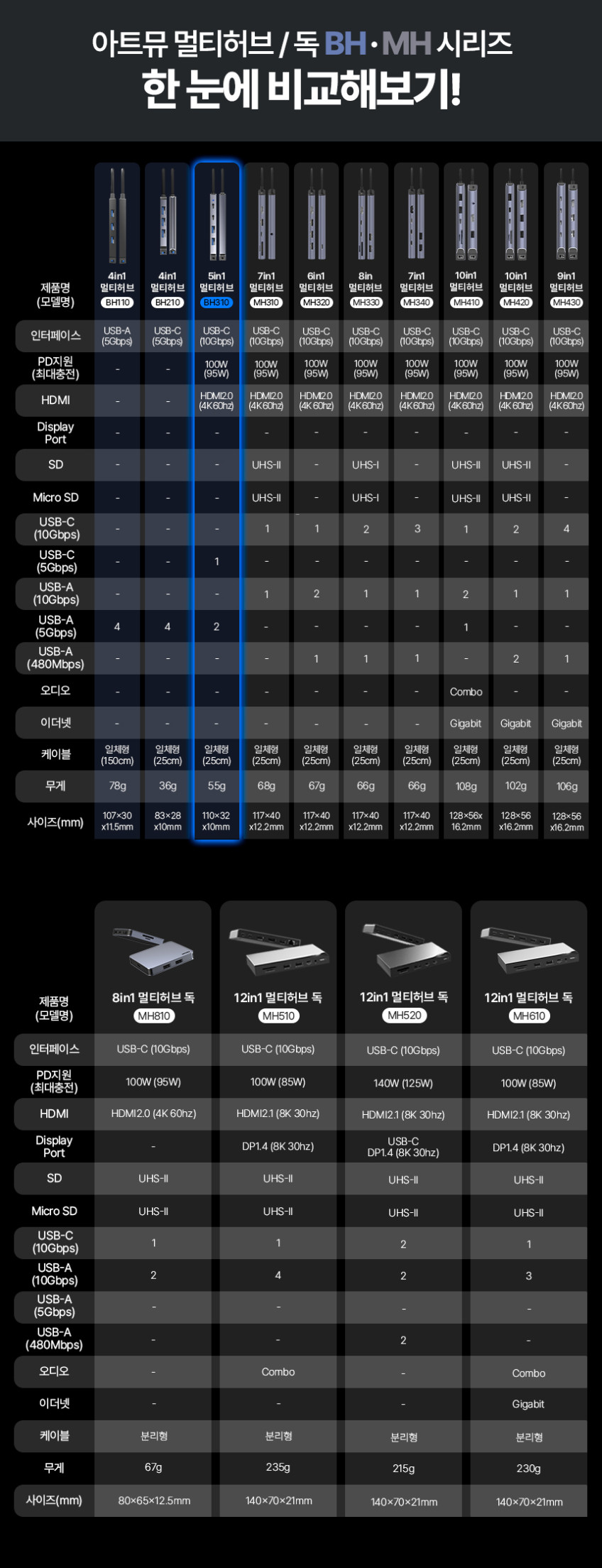 USB C타입 5in1 4K 60hz 5Gbps 멀티 허브 BH310 판매처 상세 정보 이미지 1