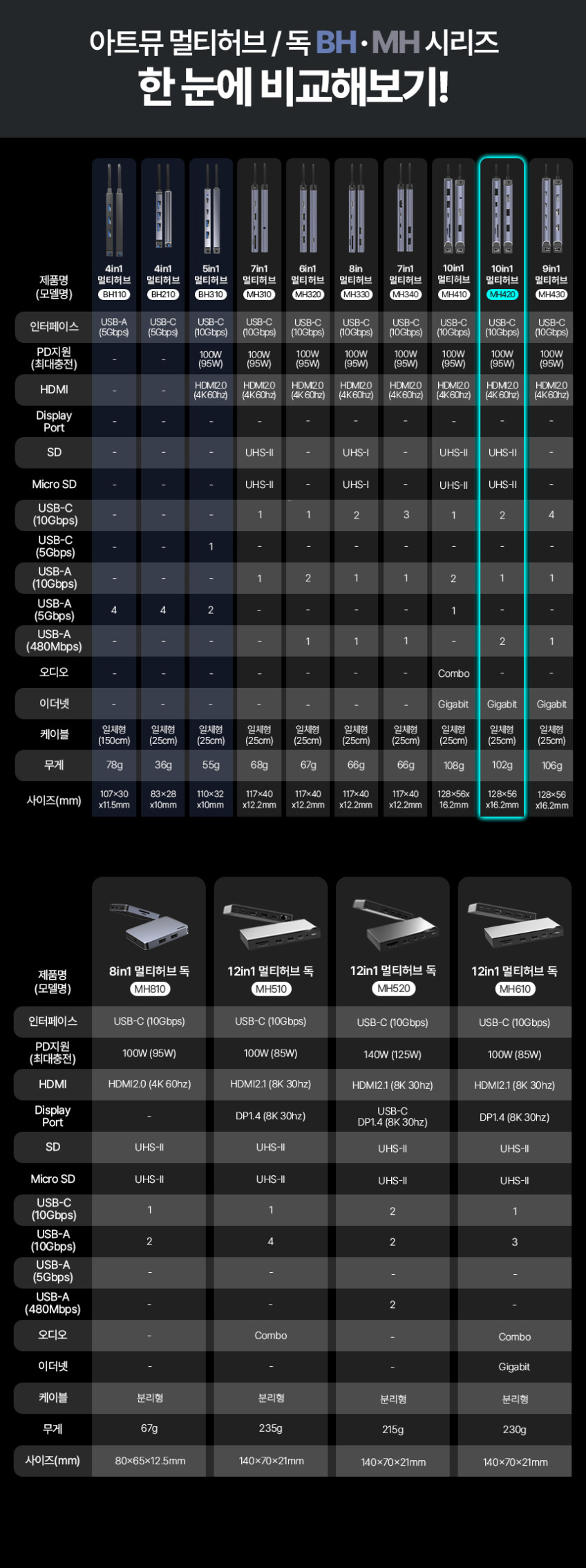 USB C타입 10in1 4K 60hz Gen2 10Gbps 멀티 허브 MH420 판매처 상세 정보 이미지 1