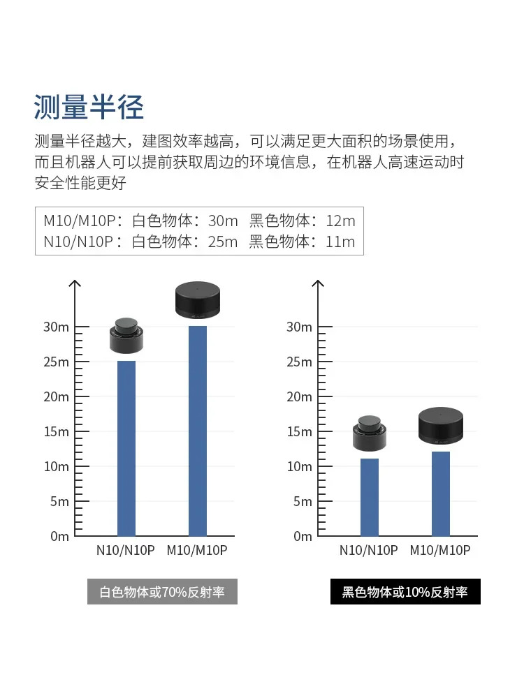 N10 TOF 부심 방지 M10 실내외 겸30m 거리 측정 방수 ROS
