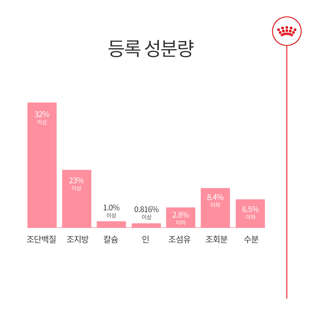 로얄캐닌 캣 마더앤베이비, 1.2kg, 1개 이미지 6