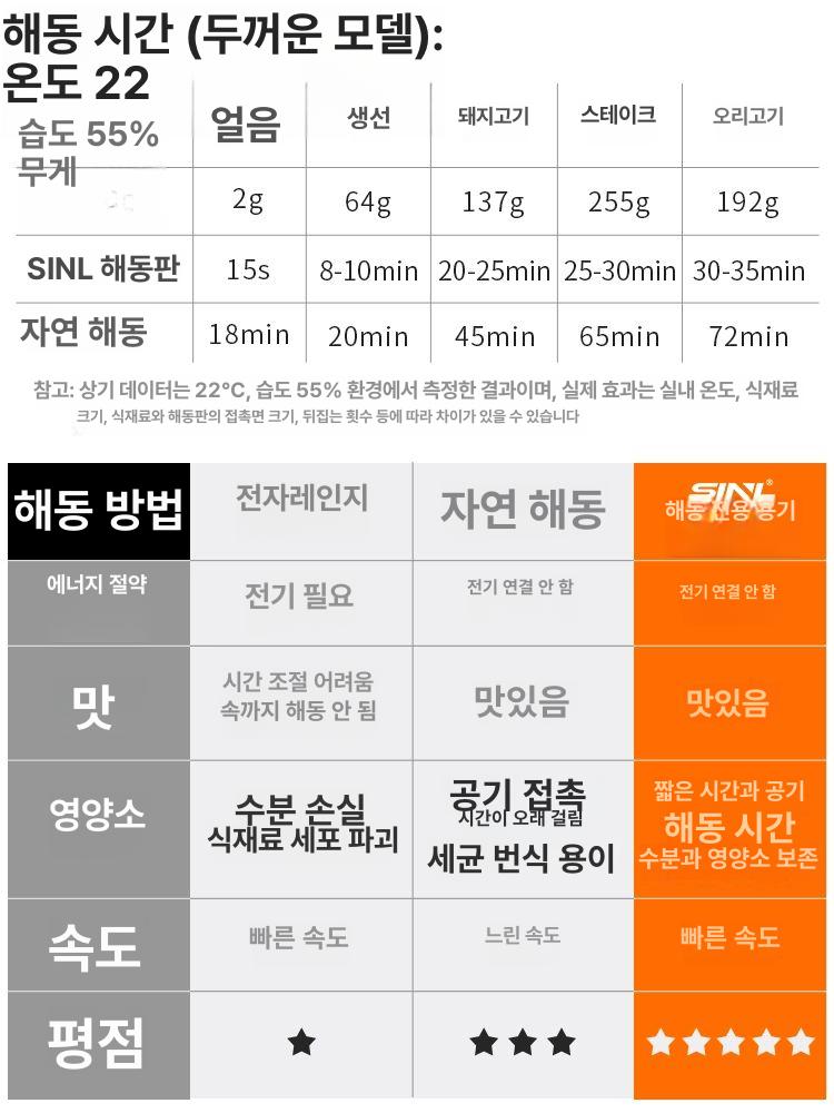 해동보드 고기 냉동 육류 해동판 주방 트레이 가정용 - 상세 이미지 3