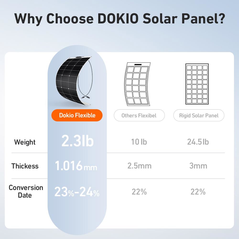DOKIO 400W(4 100W) 플렉시블 태양광 패널 18V 단결정 12V 배터리 충전, MC4 포함 반유연성 ETFE 경량, RV 마린 캠퍼 밴 트레일러 오프 그리드 시스템용 - 상세 이미지 3