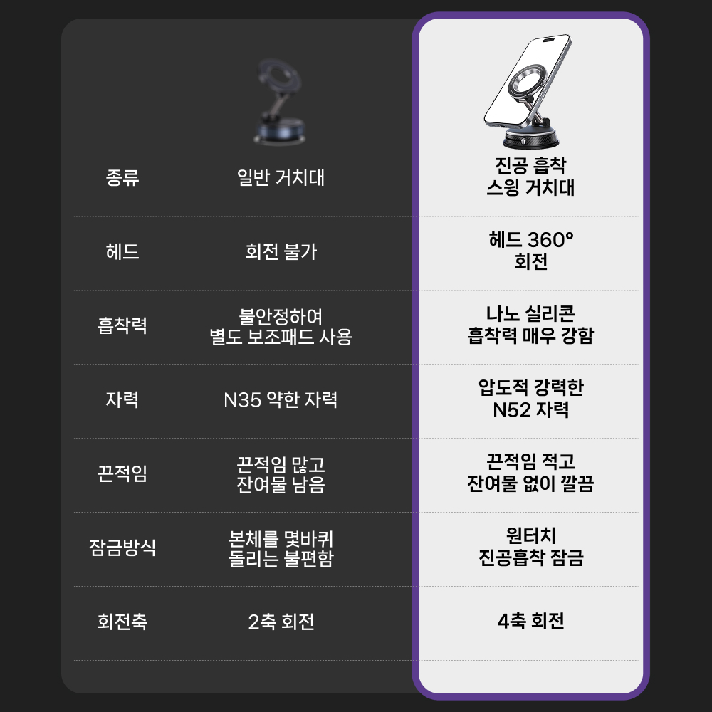 맥온 맥세이프 차량용 거치대 초강력 진공흡착 대시보드 1080도 회전 GV80 - 상세 이미지 5