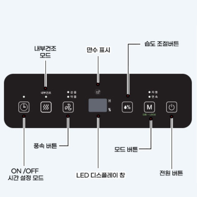 가정용제습기 원룸 거실 드레스룸 습기제거 저소음제습기 34L - 상세 이미지 5