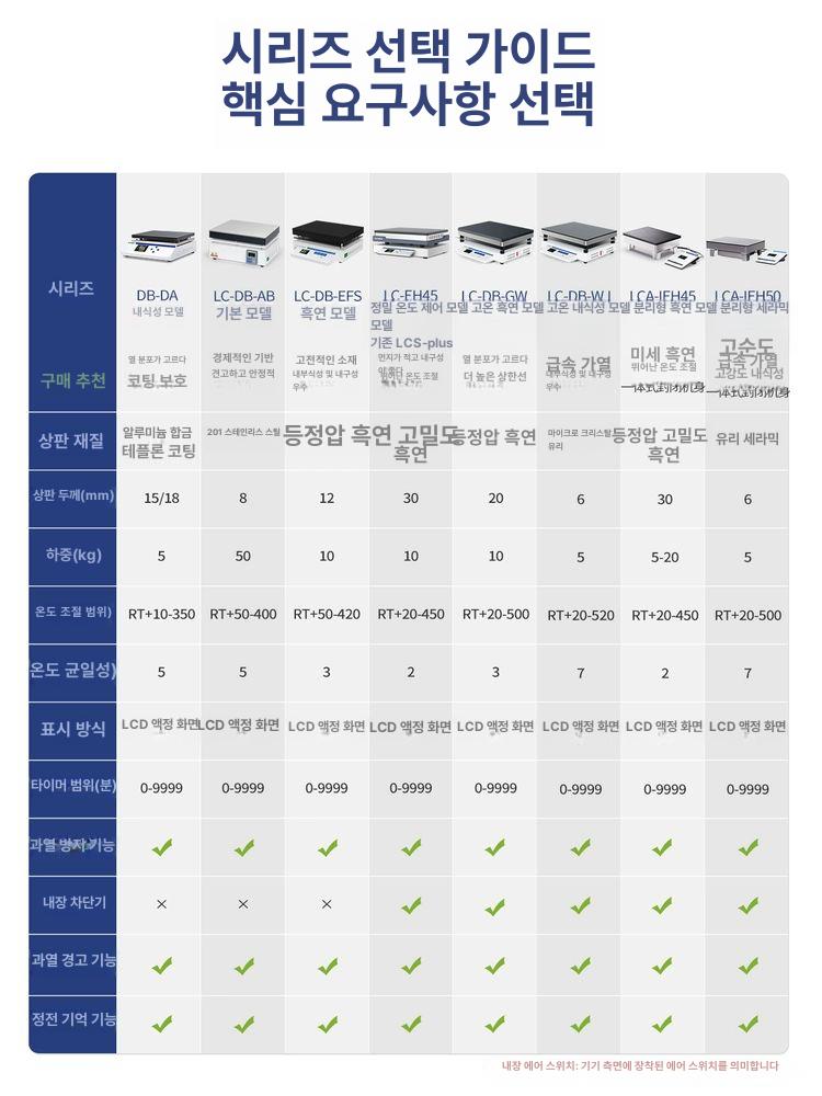 실험실 핫플레이트 산업용 pcb 가열기 인덕션 열판 납땜 예열기 기판 전자 수리용 - 상세 이미지 5