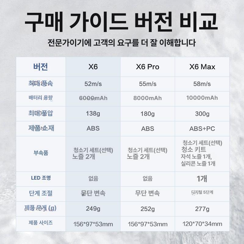 미니 에어건 초강력 차량용 c타입 터보팬 콤프레샤 고압 블로워 충전식 휴대용 - 상세 이미지 5