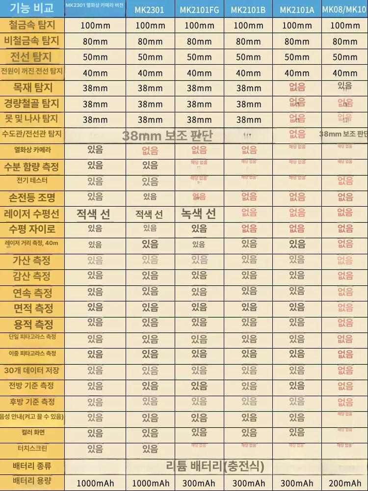 휴대용 탐지기 철근 금속 수도관 테스터 벽체 콘크리트 피복 측정기 - 상세 이미지 5