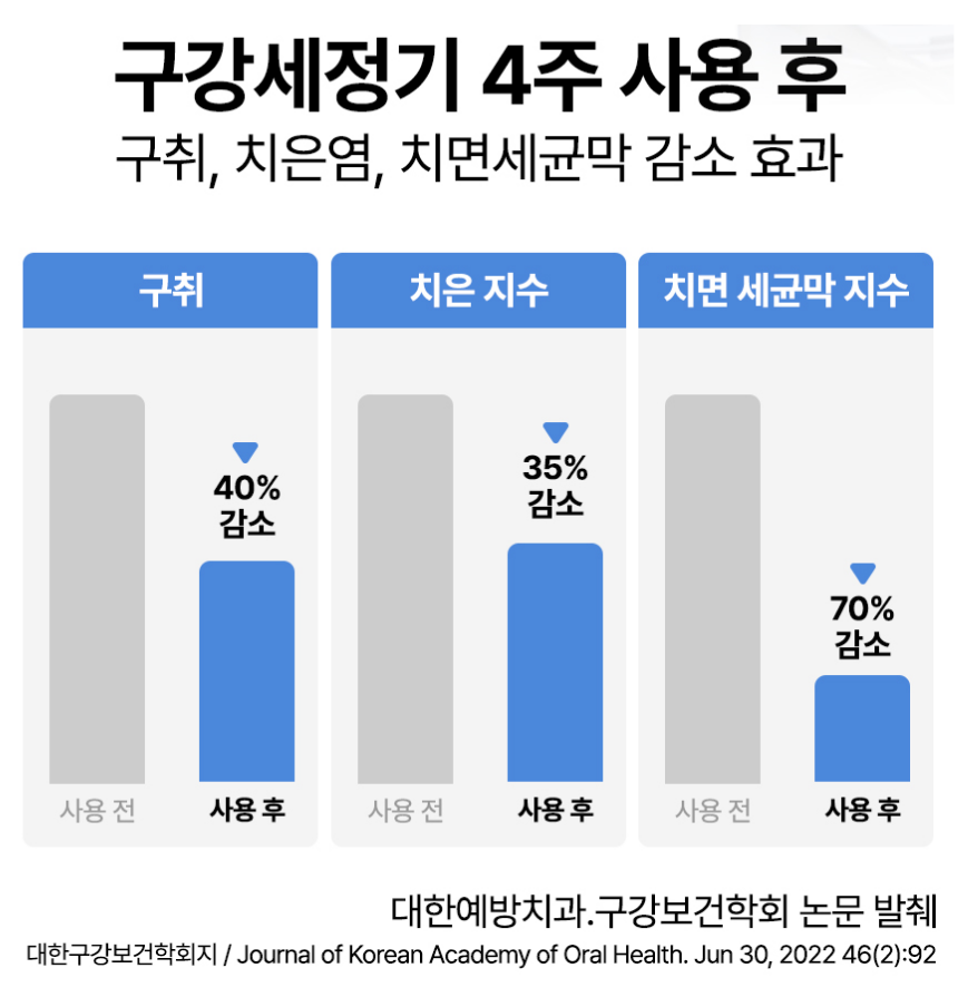 오아 클린이워터B 휴대용 무선 치아 구강세정기 물치실 칫솔 치간 부모님 선물 상세 이미지 14