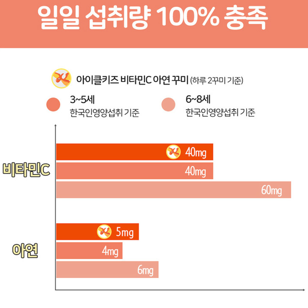 어린이 초등학생 아연 면역 영양제 츄어블 아연 젤리 구미 징크 Zinc 비타민C 1+1 이미지 7