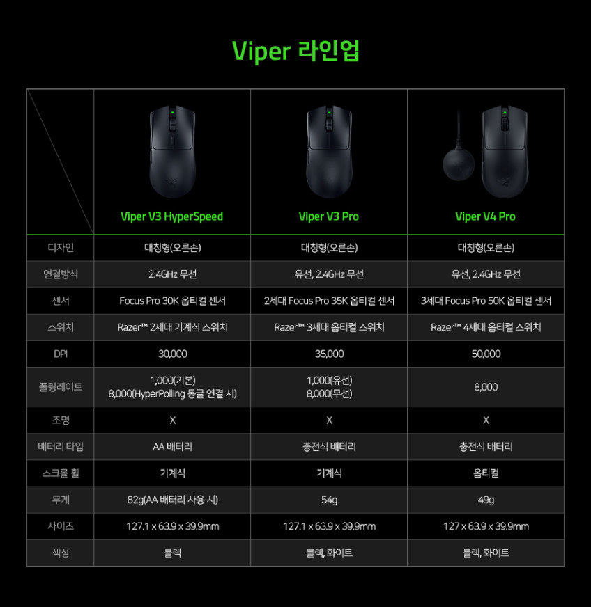 레이저 코리아 Viper V3 pro 바이퍼 페이커 에디션 무선 게이밍 마우스 판매처 상세 정보 이미지 3