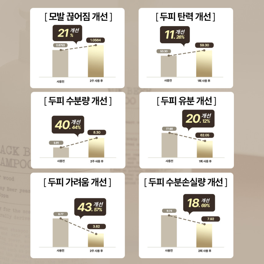 바이아우어 맥주효모 10만PPM 대용량 단백질 탈모 샴푸 500ml, 1개 사진 4